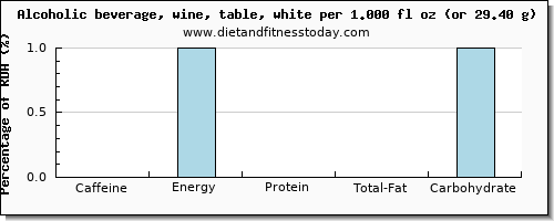 caffeine and nutritional content in white wine